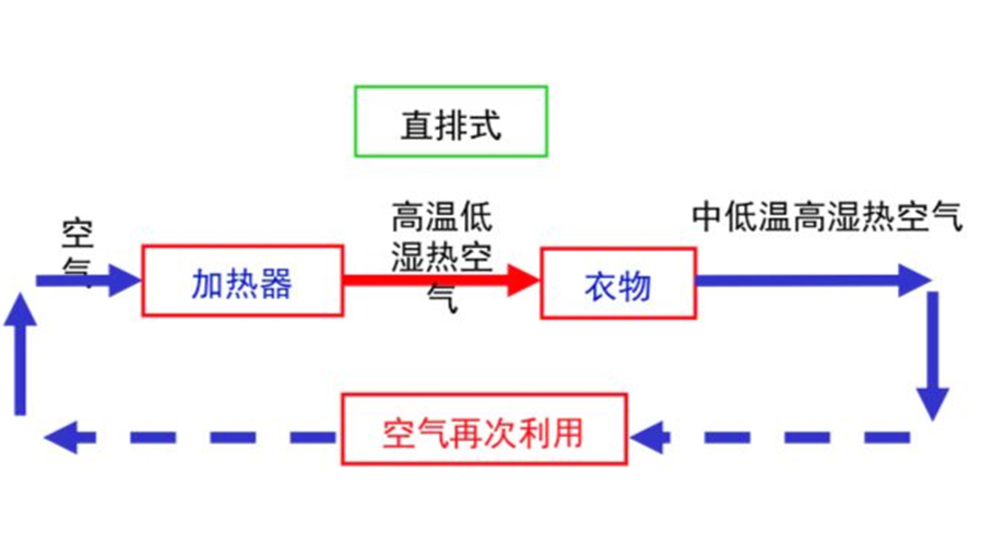 從四個維度分析家用烘干機(jī)的工作原理