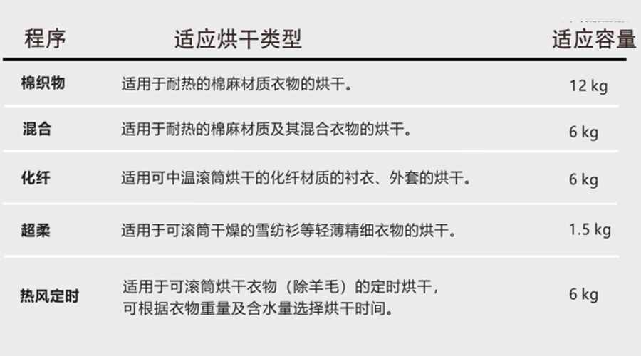 熱泵干衣機(jī)對(duì)應(yīng)程序的適用烘干類型、容量介紹