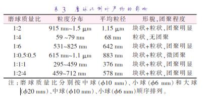 磨 球 質(zhì) 量 比 分 別 按 中 球 （準(zhǔn)10 mm）、小 球 （準(zhǔn)6 mm）和 大 球 （準(zhǔn)20 mm）、中球（準(zhǔn)10 mm）、小球（準(zhǔn)6 mm）順序排列。