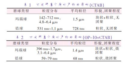 不同研磨介質(zhì)對產(chǎn)物的影響（CTAB）