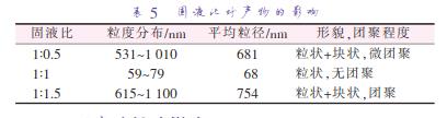 固液比對產(chǎn)物的影響