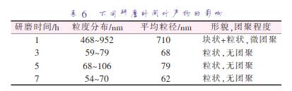 不同研磨時(shí)間對產(chǎn)物的影響