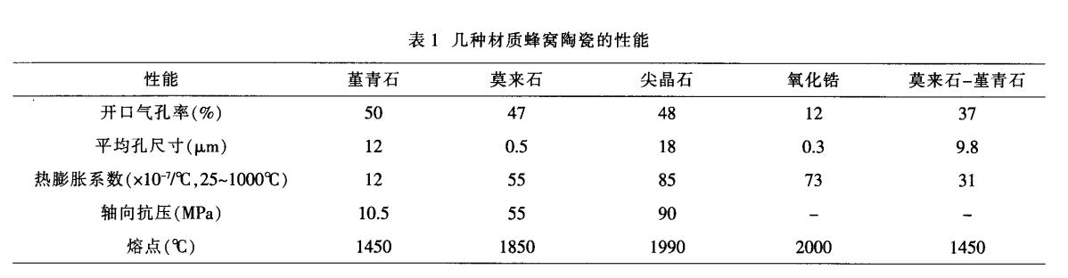 堇青石，莫來石，氧化鋯蜂窩陶瓷對比