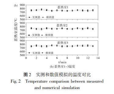 實(shí)測和數(shù)值模擬的溫度對比