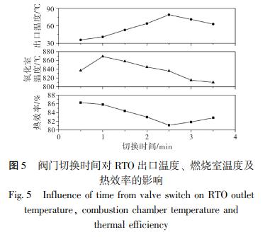 閥門切換時(shí)間對 RTO 出口溫度、 燃燒室溫度及 熱效率的影響