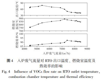 入爐廢氣流量對 RTO 出口溫度、 燃燒室溫度及 熱效率的影響