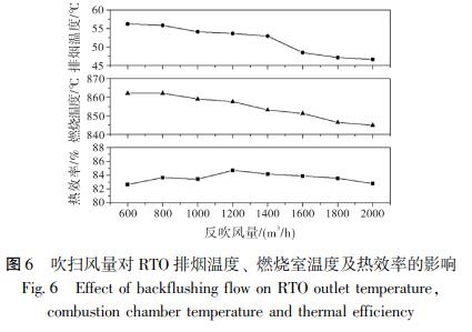 吹掃風(fēng)量對 RTO 排煙溫度、 燃燒室溫度及熱效率的影響