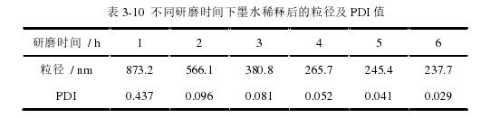 不同研磨時(shí)間下墨水稀釋后的粒徑及 PDI 值 